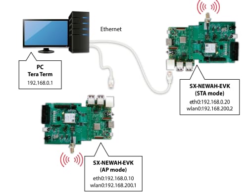 Infographic - Silex Technology SX-NEWAH-EVK-US Evaluation Kit